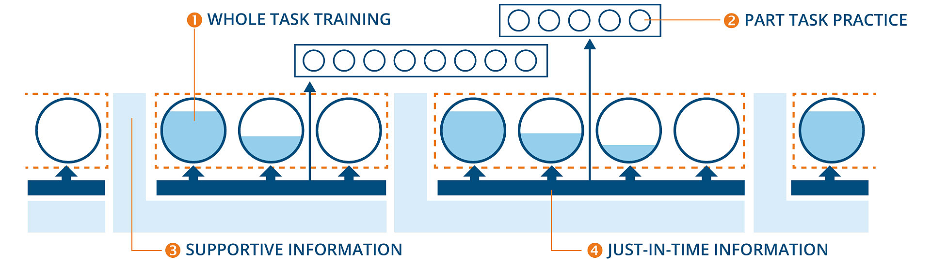 Four elements of the 4C-ID-model