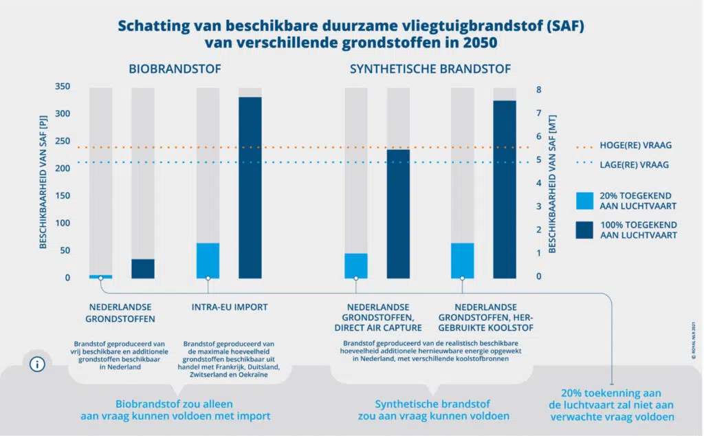 Schatting van beschikbare duurzame vliegtuigbrandstof (SAF).