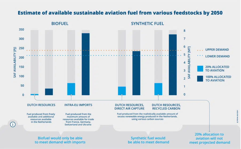 Estimate of available sustainable aviation fuel from various feedstocks by 2050.