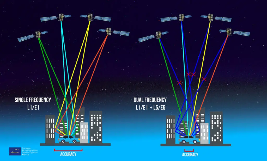Source: GSA - Single frequency vs Dual frequency