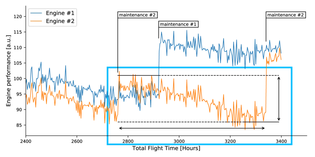Engine Condition Trend Monitoring for
predictive maintenance