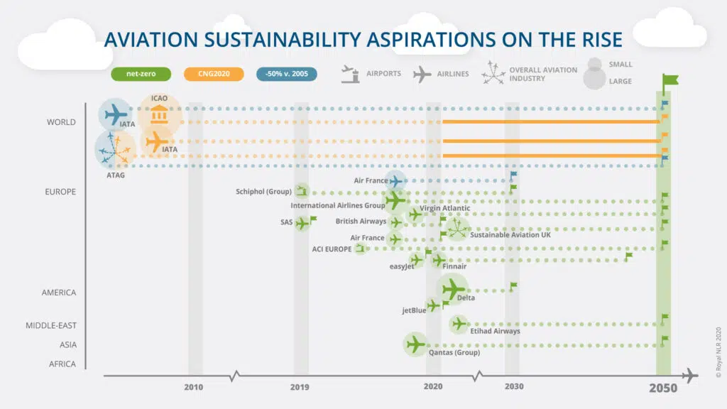 Overview aviation sustainability aspirations
