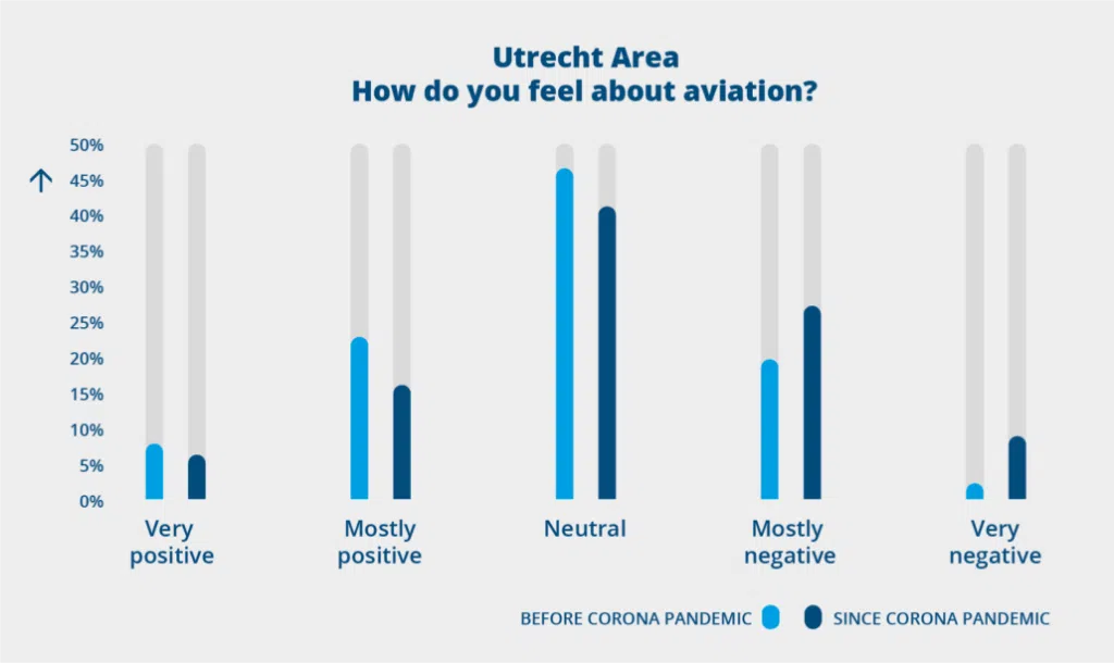 Utrecht area: How do you feel about aviation?