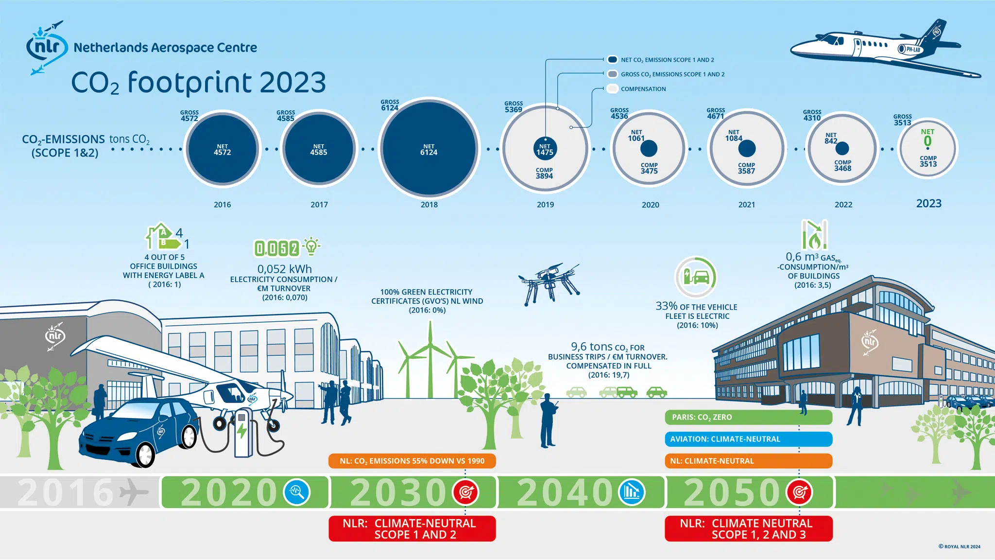 Infographic on the carbon footprint of NLR in the year 2023